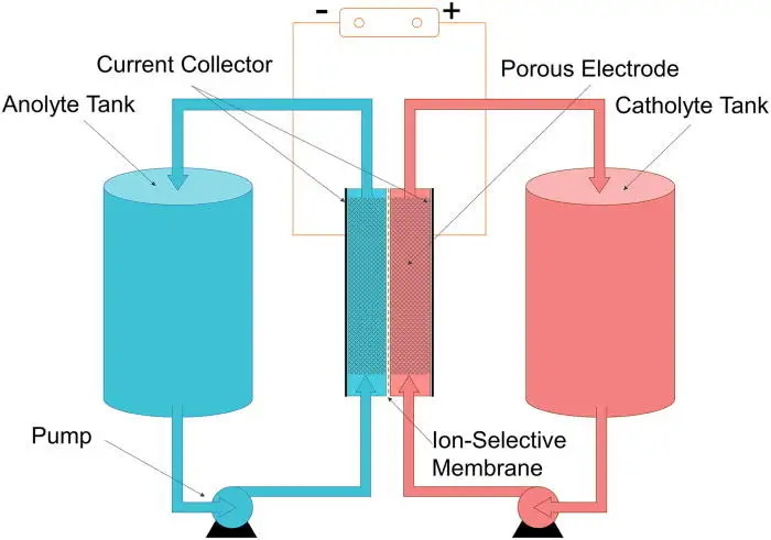 Redox_Flow_Battery Australian Flow Batteries