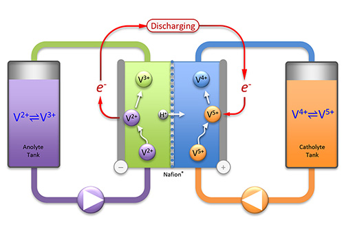 PowerPoint Presentation Australian Flow Batteries